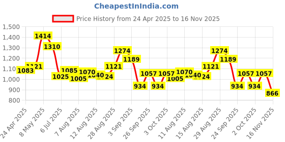 ajio.com ginger by lifestyle Women Flat Sandals with Synthetic upper ginger by lifestyle Price History Graph from 24 Apr 2025 to 16 Nov 2025