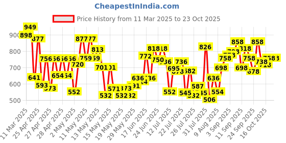 ajio.com froh feet Women Flat Sandals with Synthetic Upper froh feet Price History Graph from 11 Mar 2025 to 23 Oct 2025