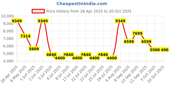 ajio.com aldo Women Flat Sandals With Synthetic Upper aldo Price History Graph from 28 Apr 2025 to 20 Oct 2025