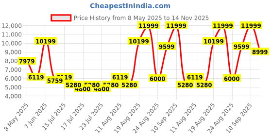 ajio.com aldo Women Flat Sandals With Synthetic Upper aldo Price History Graph from 8 May 2025 to 14 Nov 2025