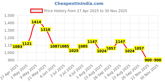 ajio.com ginger by lifestyle Women Flat Sandals with Synthetic upper ginger by lifestyle Price History Graph from 27 Apr 2025 to 29 Nov 2025