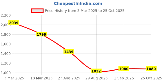 ajio.com scentra Women Flat Sandals with Synthetic Upper scentra Price History Graph from 3 Mar 2025 to 25 Oct 2025