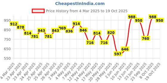 ajio.com underroute Women Flat Sandals with Synthetic upper underroute Price History Graph from 4 Mar 2025 to 19 Oct 2025