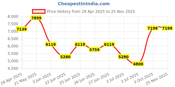 ajio.com aldo Women Flat Sandals With Synthetic Upper aldo Price History Graph from 29 Apr 2025 to 24 Nov 2025
