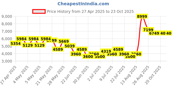 ajio.com aldo Women Flat Sandals With Synthetic Upper aldo Price History Graph from 27 Apr 2025 to 22 Oct 2025