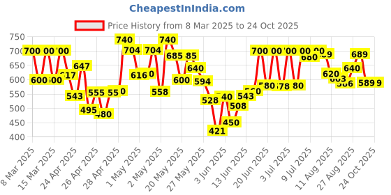 ajio.com shoetopia Women Flat Sandals With Synthetic Upper shoetopia Price History Graph from 8 Mar 2025 to 22 Oct 2025