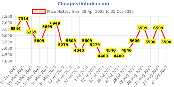 ajio.com aldo Women Flat Sandals with Synthetic Upper aldo Price History Graph from 28 Apr 2025 to 25 Oct 2025