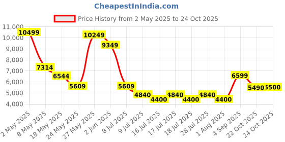 ajio.com aldo Women Flat Sandals with Synthetic Upper aldo Price History Graph from 2 May 2025 to 22 Oct 2025