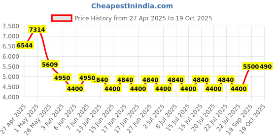 ajio.com aldo Women Flat Sandals With Synthetic Upper aldo Price History Graph from 27 Apr 2025 to 19 Oct 2025