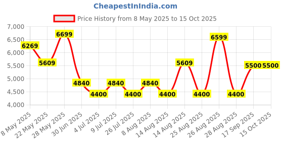 ajio.com aldo Women Flat Sandals With Synthetic Upper aldo Price History Graph from 8 May 2025 to 14 Oct 2025