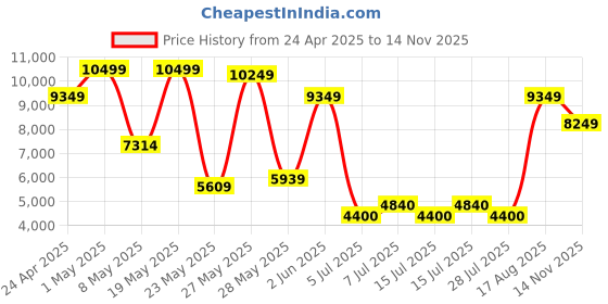 ajio.com aldo Women Flat Sandals with Synthetic upper aldo Price History Graph from 24 Apr 2025 to 14 Nov 2025
