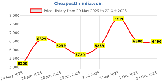ajio.com aldo Women Flat Sandals With Synthetic Upper aldo Price History Graph from 29 May 2025 to 22 Oct 2025