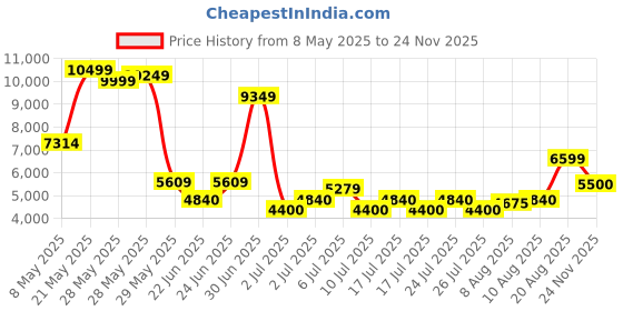 ajio.com aldo Women Flat Sandals With Synthetic Upper aldo Price History Graph from 8 May 2025 to 24 Nov 2025
