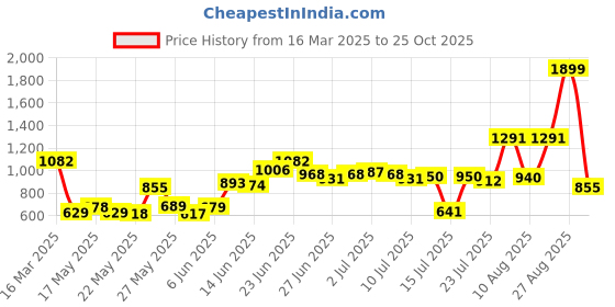 ajio.com carlton london Women Flat Sandals with Synthetic Upper carlton london Price History Graph from 16 Mar 2025 to 25 Oct 2025