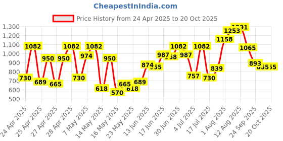 ajio.com carlton london Women Flat Sandals with Synthetic Upper carlton london Price History Graph from 24 Apr 2025 to 20 Oct 2025