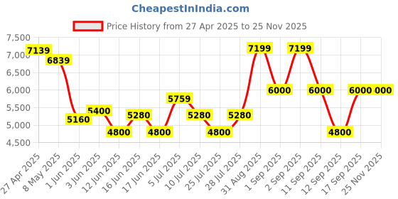 ajio.com aldo Women Flat Sandals With Synthetic Upper aldo Price History Graph from 27 Apr 2025 to 24 Nov 2025
