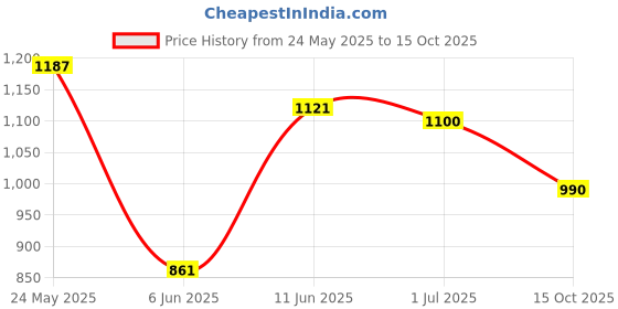 ajio.com carlton london Women Flat Sandals with Synthetic Upper carlton london Price History Graph from 24 May 2025 to 15 Oct 2025