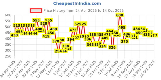 ajio.com shoetopia Women Flat Sandals With Synthetic Upper shoetopia Price History Graph from 24 Apr 2025 to 14 Oct 2025