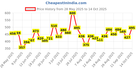 ajio.com shoetopia Women Flat Sandals With Synthetic Upper shoetopia Price History Graph from 28 May 2025 to 14 Oct 2025