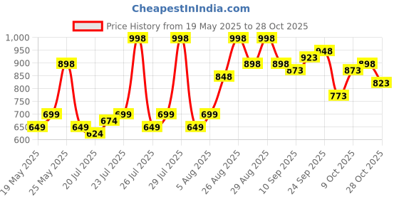 ajio.com big fox Women Flat Sandals with Synthetic Upper big fox Price History Graph from 19 May 2025 to 28 Oct 2025