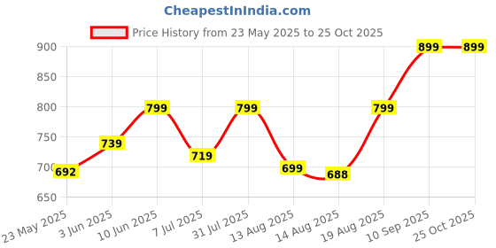 ajio.com bizzaro Women Flat Sandals with Synthetic upper bizzaro Price History Graph from 23 May 2025 to 24 Oct 2025