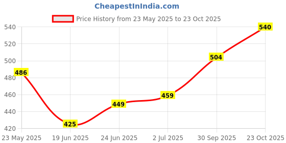 ajio.com thea Women Flat Sandals With Synthetic Upper thea Price History Graph from 23 May 2025 to 23 Oct 2025