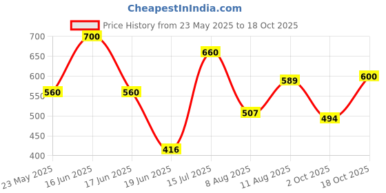 ajio.com shoetopia Women Flat Sandals With Synthetic Upper shoetopia Price History Graph from 23 May 2025 to 18 Oct 2025