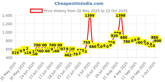 ajio.com trase Women Flat Sandals with Synthetic Upper trase Price History Graph from 20 May 2025 to 22 Oct 2025