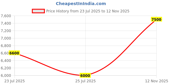 ajio.com aldo Women Flat Sandals with Synthetic Upper aldo Price History Graph from 23 Jul 2025 to 12 Nov 2025