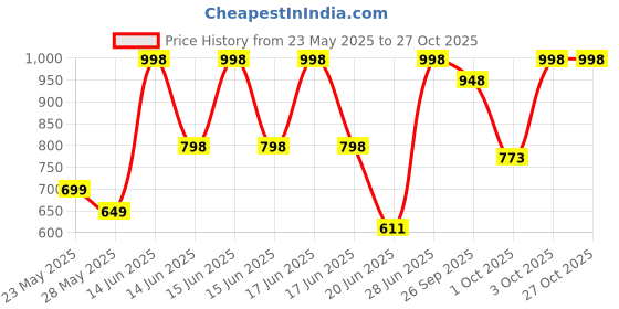ajio.com big fox Women Flat Sandals with Synthetic Upper big fox Price History Graph from 23 May 2025 to 27 Oct 2025