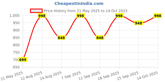 ajio.com big fox Women Flat Sandals with Synthetic Upper big fox Price History Graph from 21 May 2025 to 14 Oct 2025