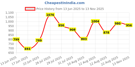 ajio.com inc 5 Women Flat Sandals with Synthetic Upper inc 5 Price History Graph from 13 Jun 2025 to 13 Nov 2025