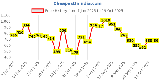 ajio.com carlton london Women Flat Sandals With Synthetic Upper carlton london Price History Graph from 7 Jun 2025 to 17 Oct 2025