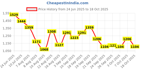 ajio.com scholl Women Flat Sandals With Synthetic Upper scholl Price History Graph from 24 Jun 2025 to 18 Oct 2025