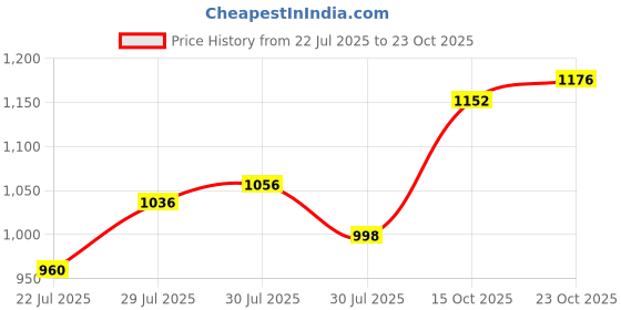 ajio.com elle Women Flat Sandals With Synthetic Upper elle Price History Graph from 22 Jul 2025 to 23 Oct 2025