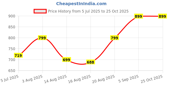 ajio.com bizzaro Women Flat Sandals with Synthetic upper bizzaro Price History Graph from 5 Jul 2025 to 24 Oct 2025