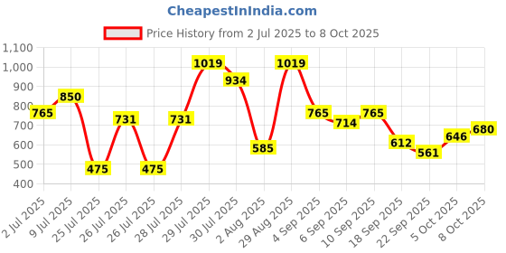 ajio.com carlton london Women Flat Sandals With Synthetic Upper carlton london Price History Graph from 2 Jul 2025 to 8 Oct 2025