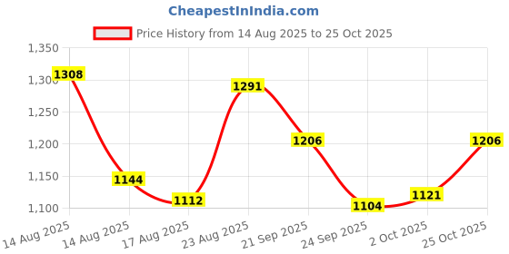 ajio.com scholl Women Flat Sandals With Synthetic Upper scholl Price History Graph from 14 Aug 2025 to 25 Oct 2025