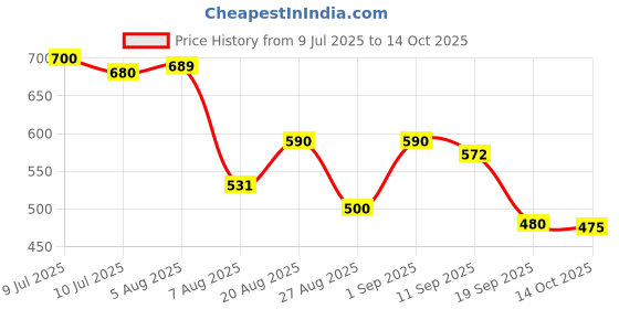 ajio.com shoetopia Women Flat Sandals with Synthetic Upper shoetopia Price History Graph from 9 Jul 2025 to 14 Oct 2025