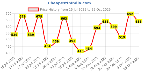 ajio.com froh feet Women Flat Sandals with Synthetic Upper froh feet Price History Graph from 15 Jul 2025 to 25 Oct 2025