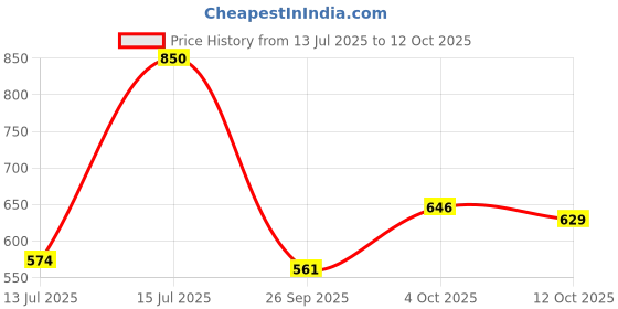 ajio.com carlton london Women Flat Sandals With Synthetic Upper   carlton london Price History Graph from 13 Jul 2025 to 12 Oct 2025