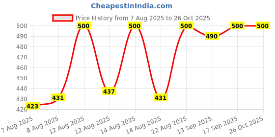 ajio.com perfect step Women Flat Sandals with Synthetic Upper perfect step Price History Graph from 7 Aug 2025 to 25 Oct 2025