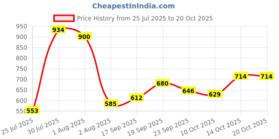 ajio.com carlton london Women Flat Sandals With Synthetic Upper  carlton london Price History Graph from 25 Jul 2025 to 20 Oct 2025