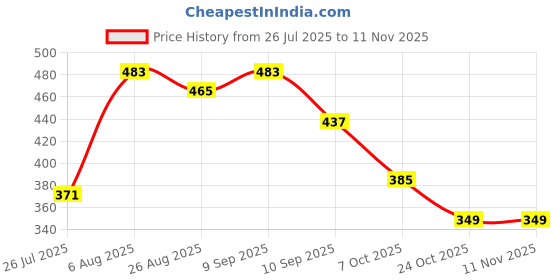 ajio.com snastaa Women Flat Sandals with Synthetic Upper snastaa Price History Graph from 26 Jul 2025 to 10 Nov 2025