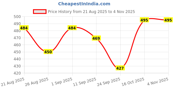 ajio.com shoetopia Women Flat Sandals with Synthetic Upper shoetopia Price History Graph from 21 Aug 2025 to 3 Nov 2025