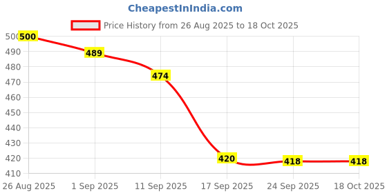 ajio.com shoetopia Women Flat Sandals with Synthetic Upper shoetopia Price History Graph from 26 Aug 2025 to 18 Oct 2025