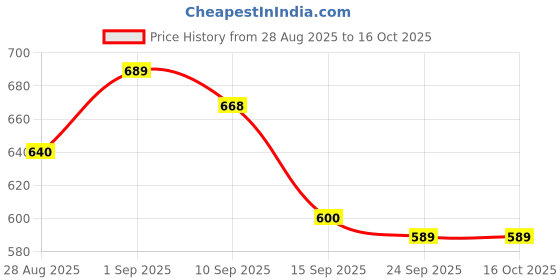 ajio.com shoetopia Women Flat Sandals with Synthetic Upper shoetopia Price History Graph from 28 Aug 2025 to 16 Oct 2025