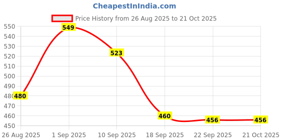 ajio.com shoetopia Women Flat Sandals with Synthetic Upper shoetopia Price History Graph from 26 Aug 2025 to 20 Oct 2025