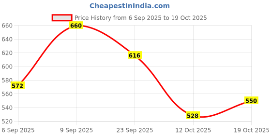 ajio.com selfiee Women Flat Sandals with Synthetic Upper selfiee Price History Graph from 6 Sep 2025 to 19 Oct 2025