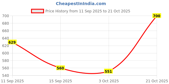 ajio.com shoetopia Women Flat Sandals with Synthetic Upper shoetopia Price History Graph from 11 Sep 2025 to 21 Oct 2025